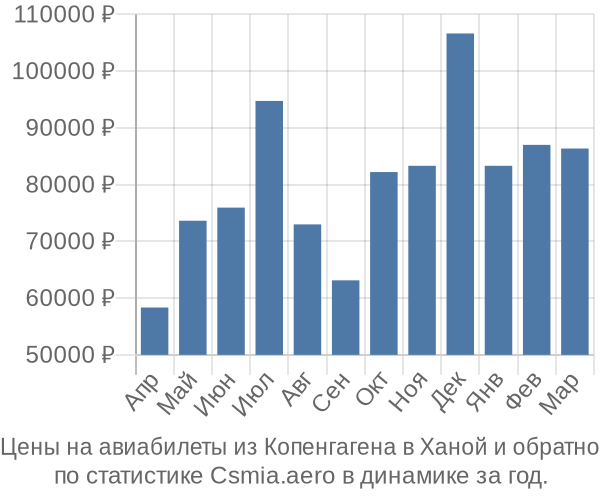 Авиабилеты из Копенгагена в Ханой цены