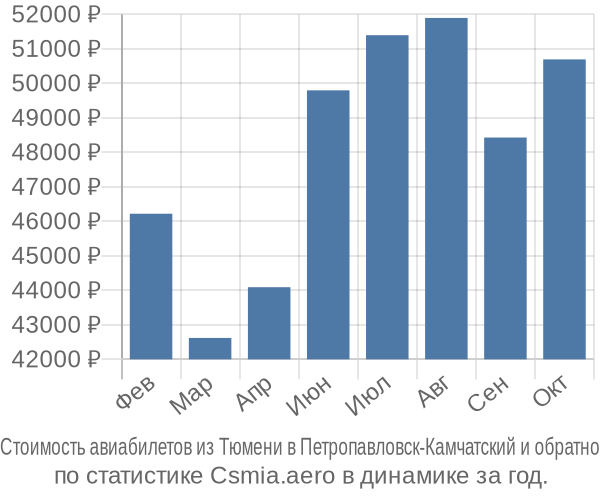 Стоимость авиабилетов из Тюмени в Петропавловск-Камчатский