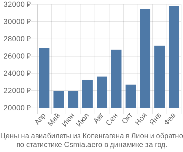 Авиабилеты из Копенгагена в Лион цены