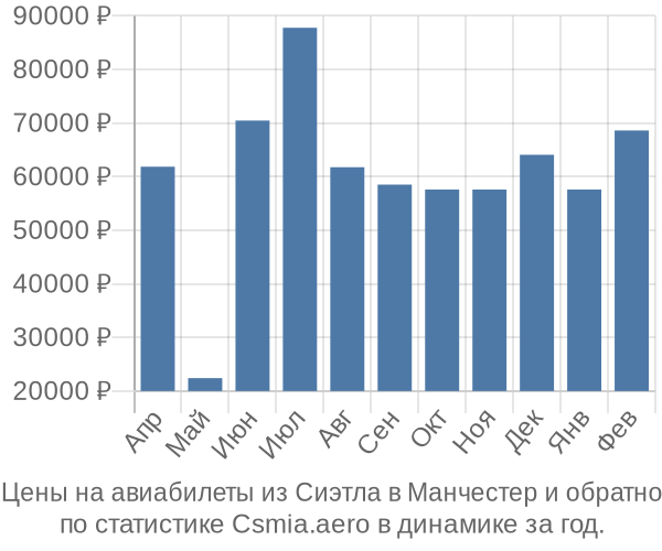 Авиабилеты из Сиэтла в Манчестер цены