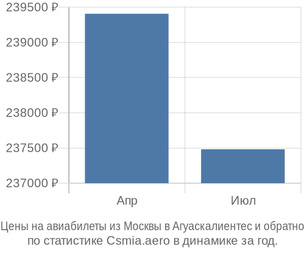Авиабилеты из Москвы в Агуаскалиентес цены