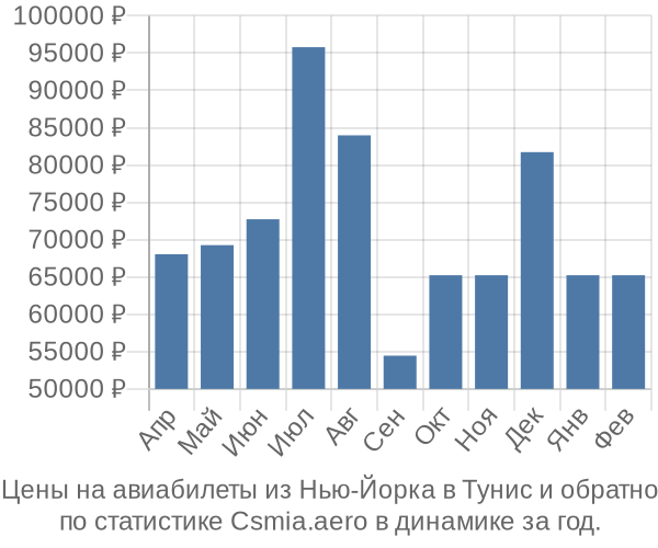 Авиабилеты из Нью-Йорка в Тунис цены