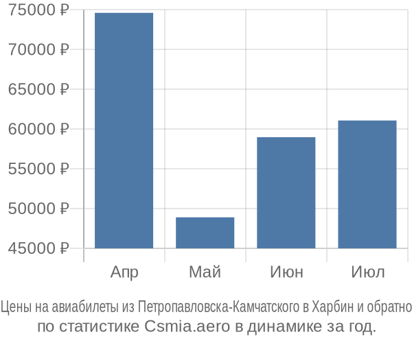 Авиабилеты из Петропавловска-Камчатского в Харбин цены