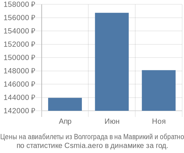 Авиабилеты из Волгограда в на Маврикий цены