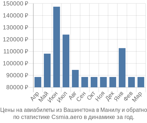 Авиабилеты из Вашингтона в Манилу цены