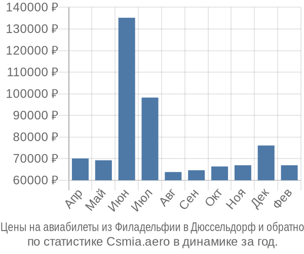 Авиабилеты из Филадельфии в Дюссельдорф цены