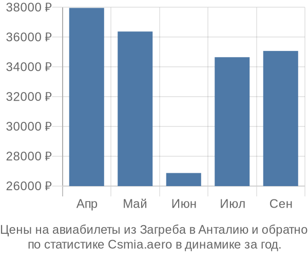 Авиабилеты из Загреба в Анталию цены