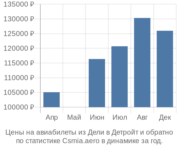 Авиабилеты из Дели в Детройт цены