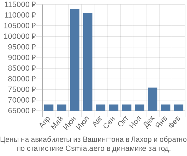 Авиабилеты из Вашингтона в Лахор цены