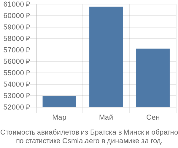 Стоимость авиабилетов из Братска в Минск