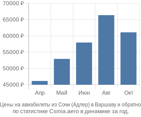 Авиабилеты из Сочи (Адлер) в Варшаву цены