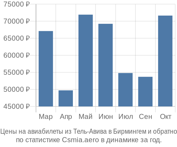Авиабилеты из Тель-Авива в Бирмингем цены