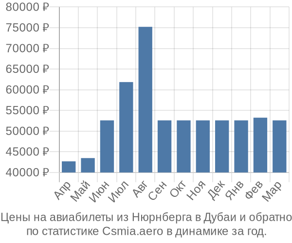 Авиабилеты из Нюрнберга в Дубаи цены