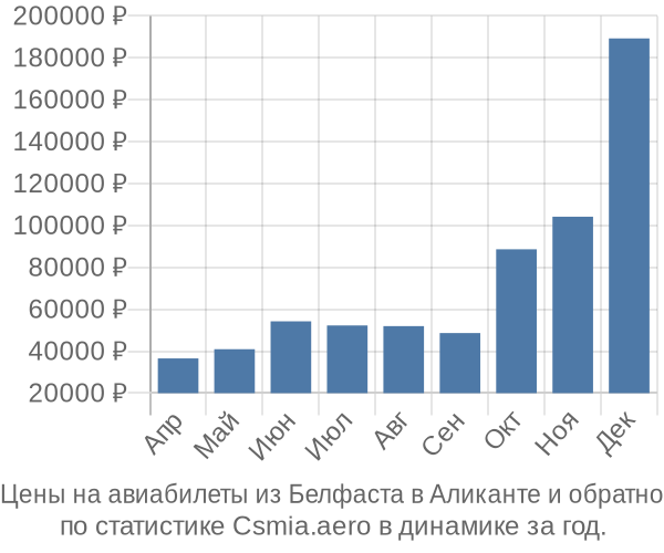 Авиабилеты из Белфаста в Аликанте цены