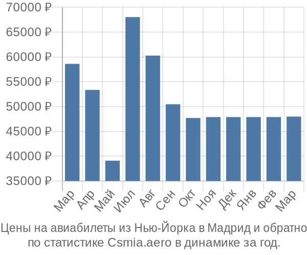 Авиабилеты из Нью-Йорка в Мадрид цены