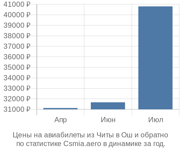 Авиабилеты из Читы в Ош цены