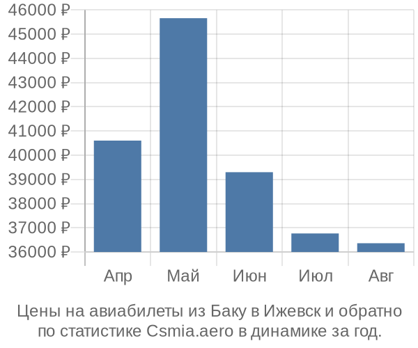 Авиабилеты из Баку в Ижевск цены