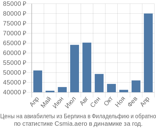 Авиабилеты из Берлина в Филадельфию цены