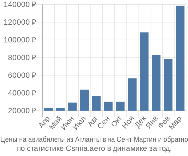 Авиабилеты из Атланты в на Сент-Мартин цены