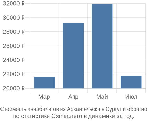 Стоимость авиабилетов из Архангельска в Сургут