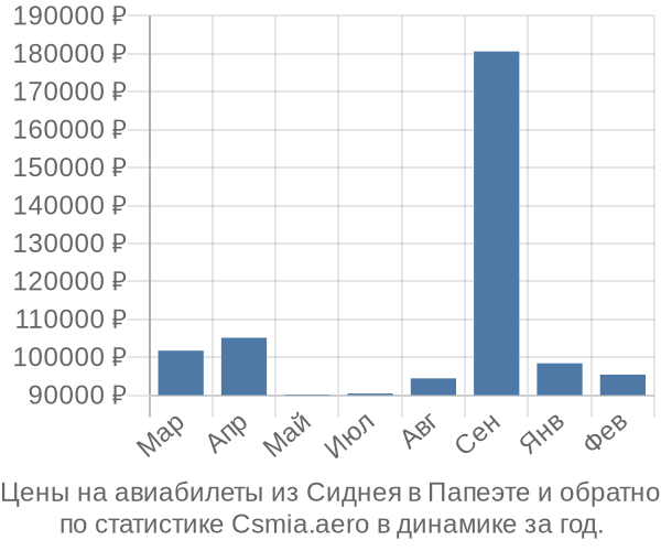 Авиабилеты из Сиднея в Папеэте цены