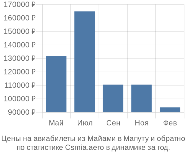 Авиабилеты из Майами в Мапуту цены