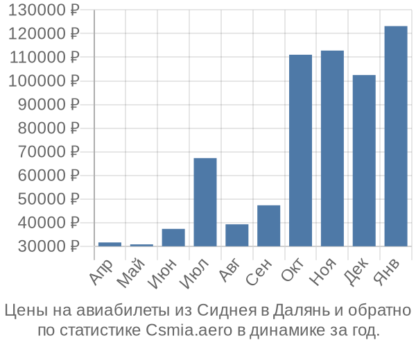 Авиабилеты из Сиднея в Далянь цены