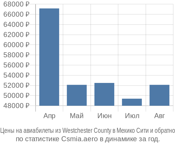 Авиабилеты из Westchester County в Мехико Сити цены