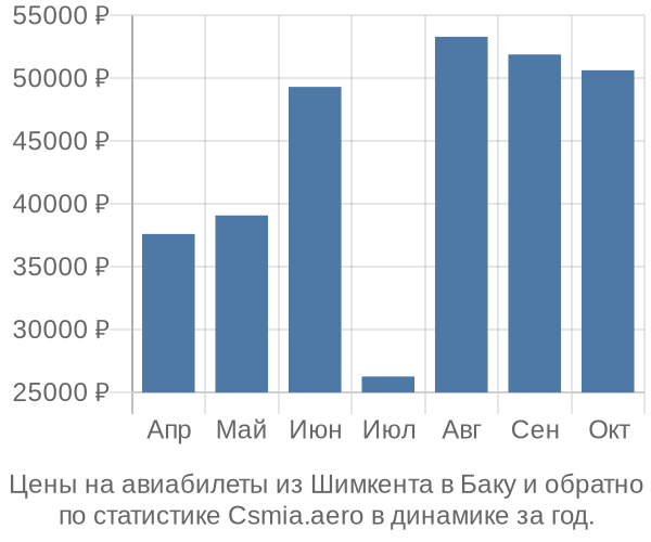 Авиабилеты из Шимкента в Баку цены