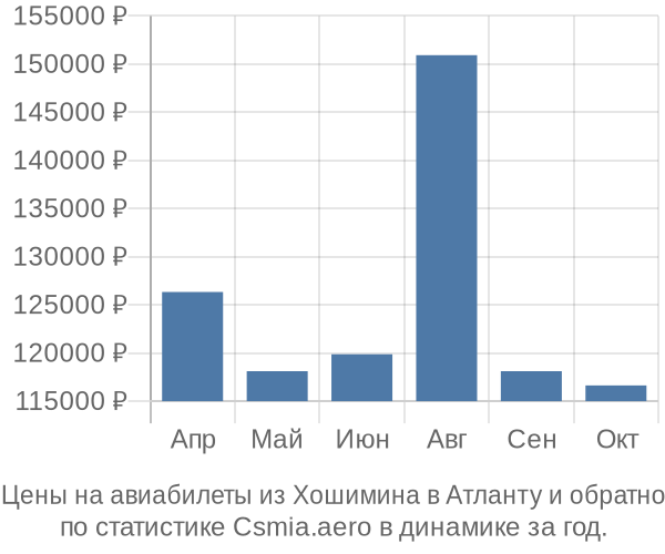 Авиабилеты из Хошимина в Атланту цены