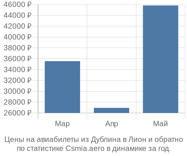 Авиабилеты из Дублина в Лион цены