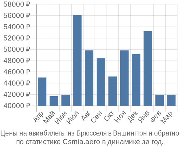 Авиабилеты из Брюсселя в Вашингтон цены