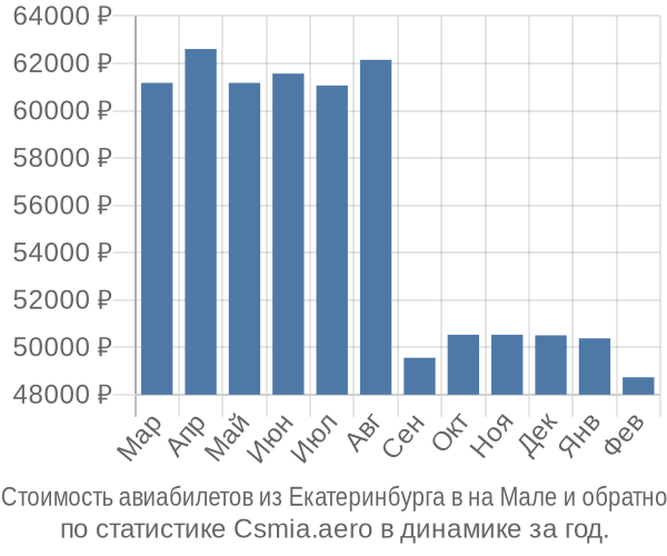 Стоимость авиабилетов из Екатеринбурга в на Мале