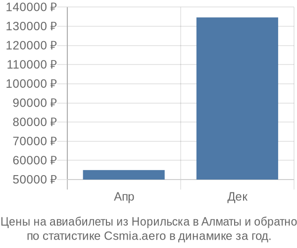 Авиабилеты из Норильска в Алматы цены