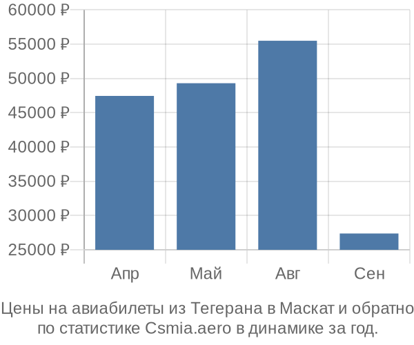 Авиабилеты из Тегерана в Маскат цены