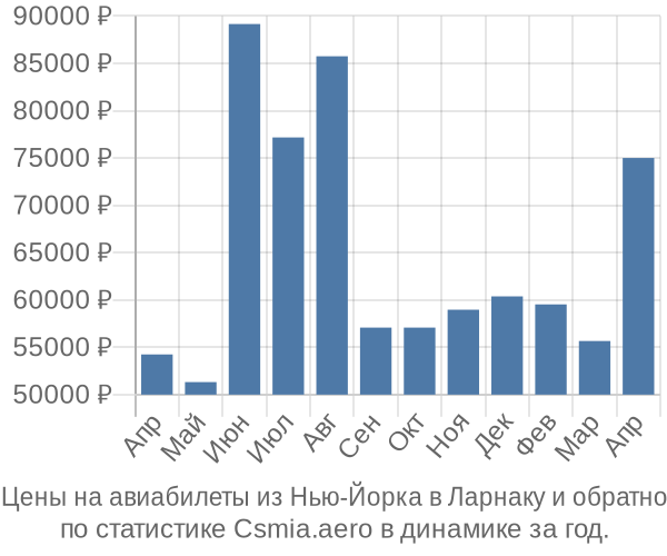 Авиабилеты из Нью-Йорка в Ларнаку цены