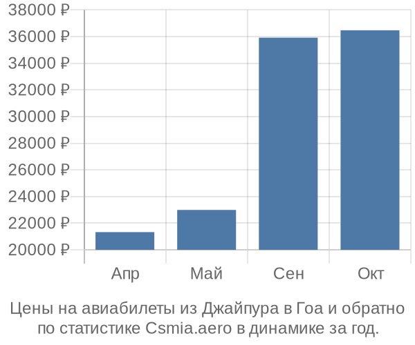 Авиабилеты из Джайпура в Гоа цены