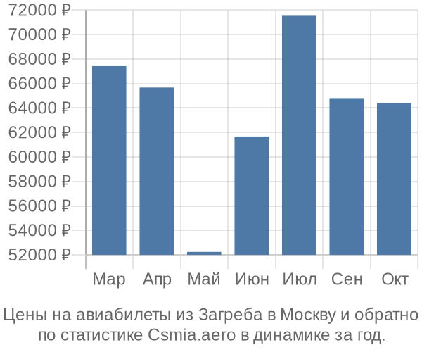 Авиабилеты из Загреба в Москву цены