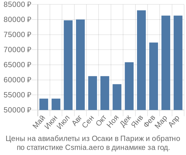 Авиабилеты из Осаки в Париж цены