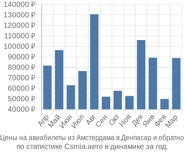 Авиабилеты из Амстердама в Денпасар цены