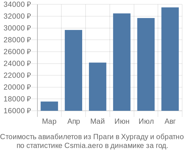 Стоимость авиабилетов из Праги в Хургаду