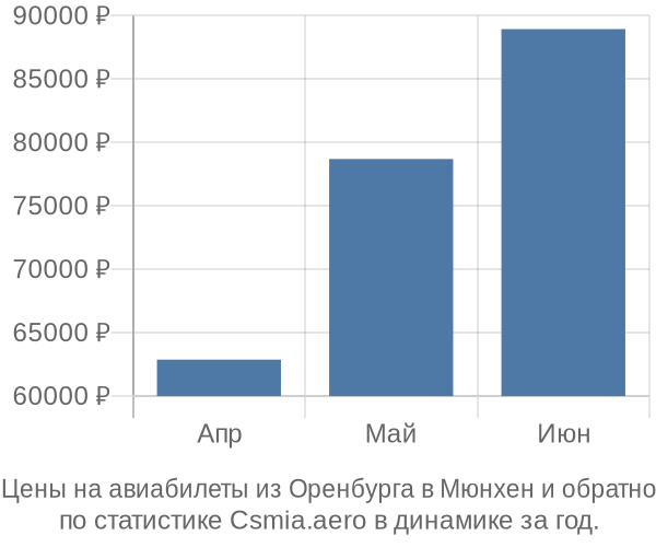 Авиабилеты из Оренбурга в Мюнхен цены