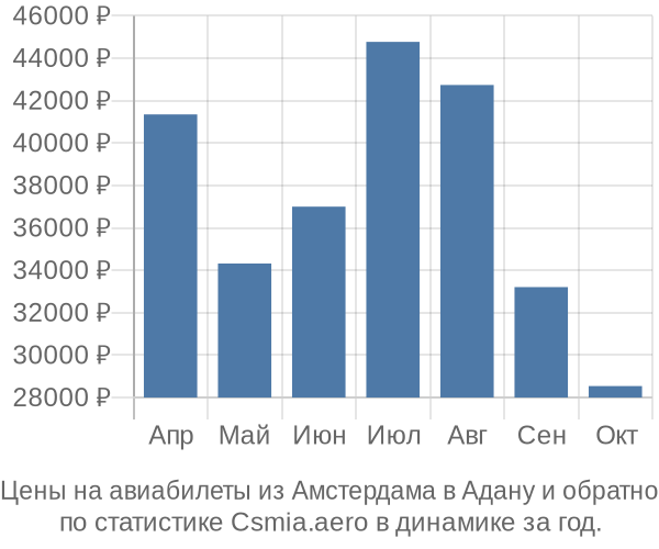 Авиабилеты из Амстердама в Адану цены