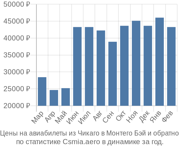 Авиабилеты из Чикаго в Монтего Бэй цены
