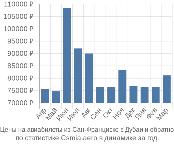 Авиабилеты из Сан-Франциско в Дубаи цены