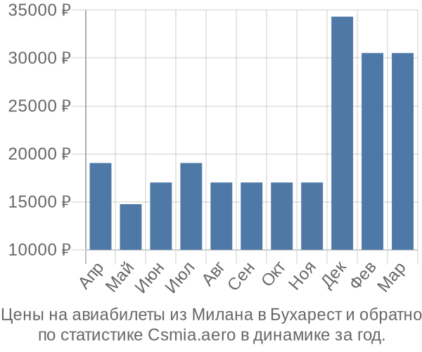 Авиабилеты из Милана в Бухарест цены