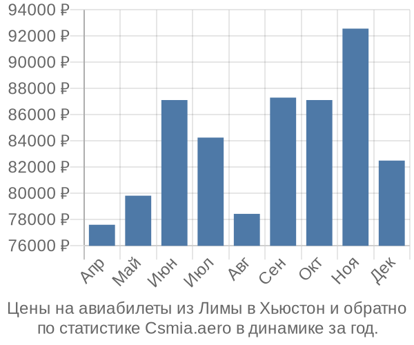 Авиабилеты из Лимы в Хьюстон цены