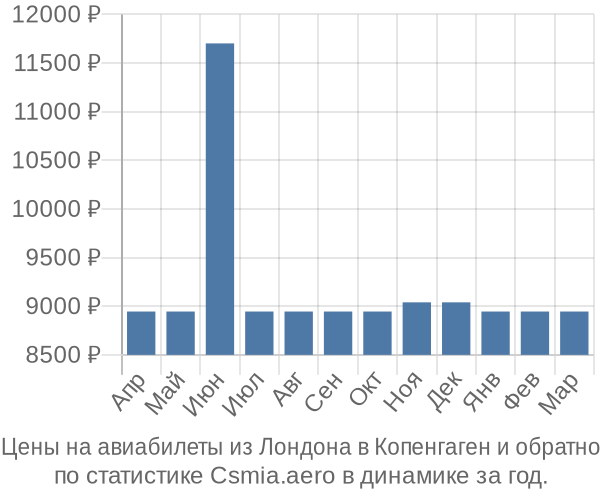 Авиабилеты из Лондона в Копенгаген цены