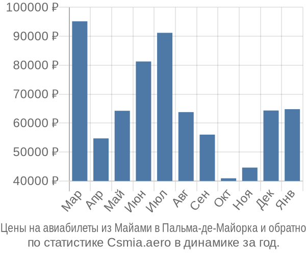Авиабилеты из Майами в Пальма-де-Майорка цены
