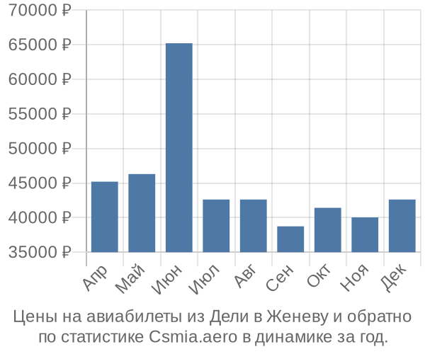 Авиабилеты из Дели в Женеву цены